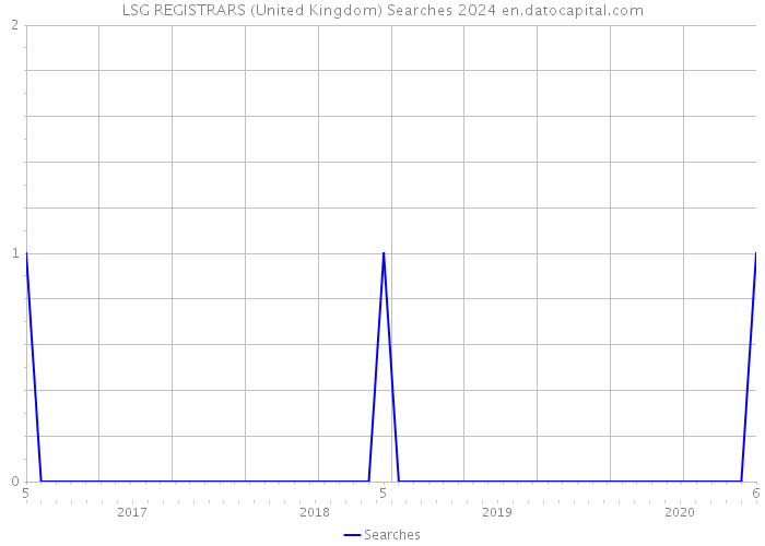 LSG REGISTRARS (United Kingdom) Searches 2024 