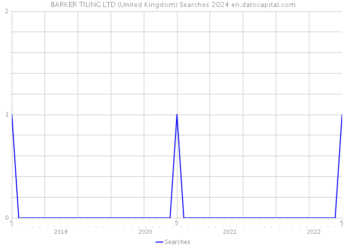 BARKER TILING LTD (United Kingdom) Searches 2024 