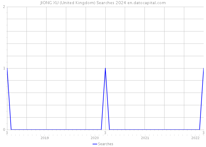 JIONG XU (United Kingdom) Searches 2024 