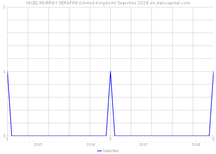 NIGEL MURRAY SERAFINI (United Kingdom) Searches 2024 