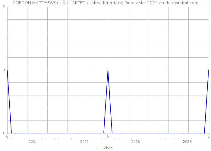 GORDON MATTHEWS (U.K.) LIMITED (United Kingdom) Page visits 2024 