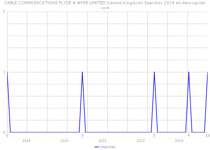 CABLE COMMUNICATIONS FLYDE & WYRE LIMITED (United Kingdom) Searches 2024 
