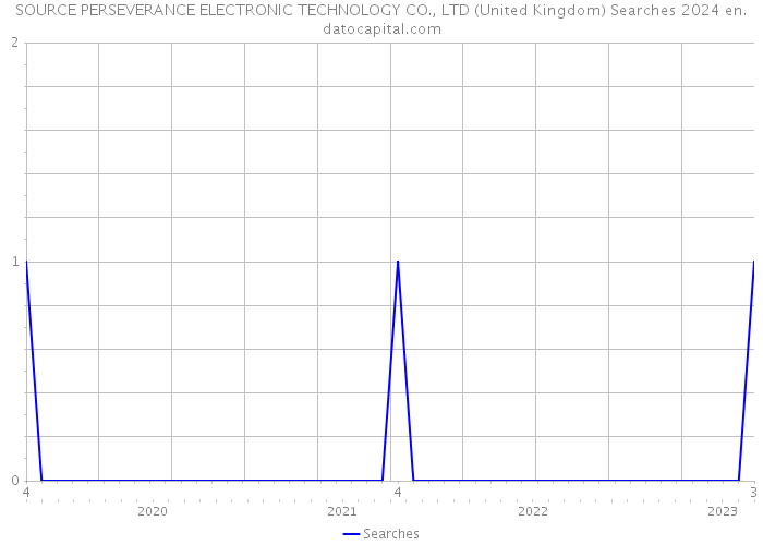 SOURCE PERSEVERANCE ELECTRONIC TECHNOLOGY CO., LTD (United Kingdom) Searches 2024 