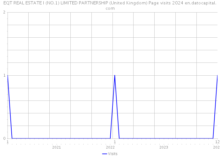 EQT REAL ESTATE I (NO.1) LIMITED PARTNERSHIP (United Kingdom) Page visits 2024 