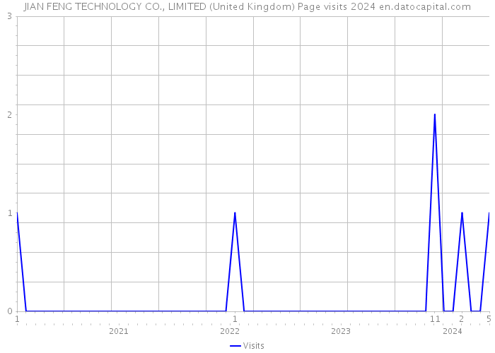 JIAN FENG TECHNOLOGY CO., LIMITED (United Kingdom) Page visits 2024 