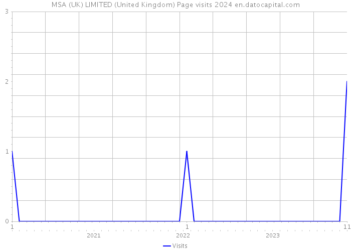 MSA (UK) LIMITED (United Kingdom) Page visits 2024 