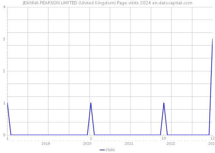 JEANNA PEARSON LIMITED (United Kingdom) Page visits 2024 