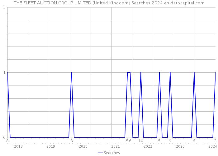 THE FLEET AUCTION GROUP LIMITED (United Kingdom) Searches 2024 