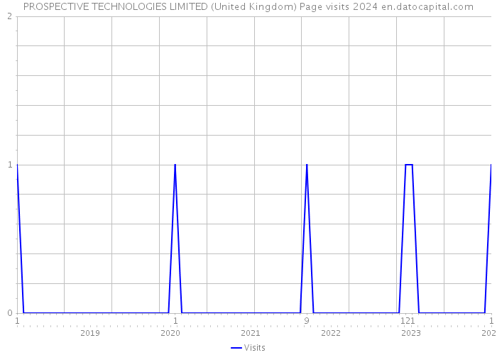 PROSPECTIVE TECHNOLOGIES LIMITED (United Kingdom) Page visits 2024 