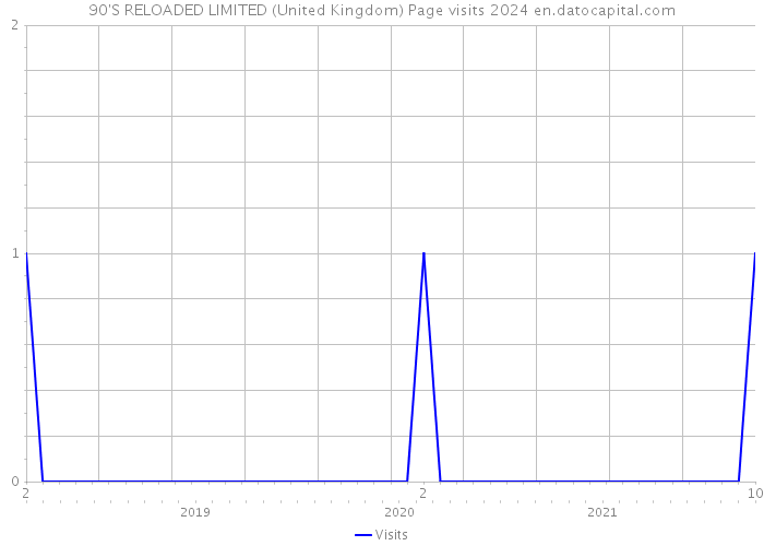 90'S RELOADED LIMITED (United Kingdom) Page visits 2024 