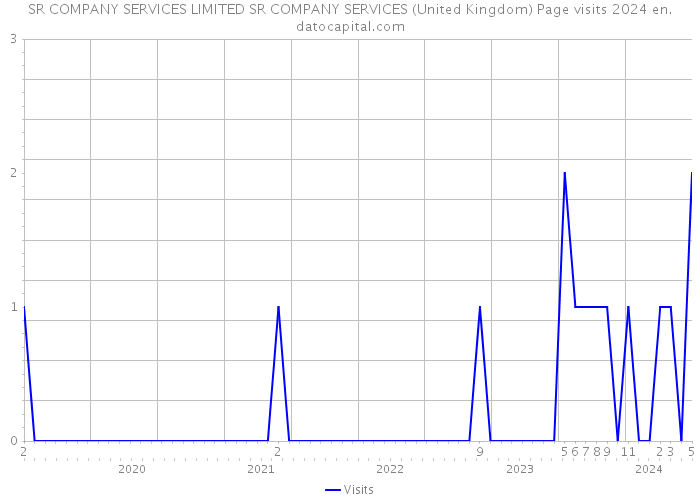 SR COMPANY SERVICES LIMITED SR COMPANY SERVICES (United Kingdom) Page visits 2024 
