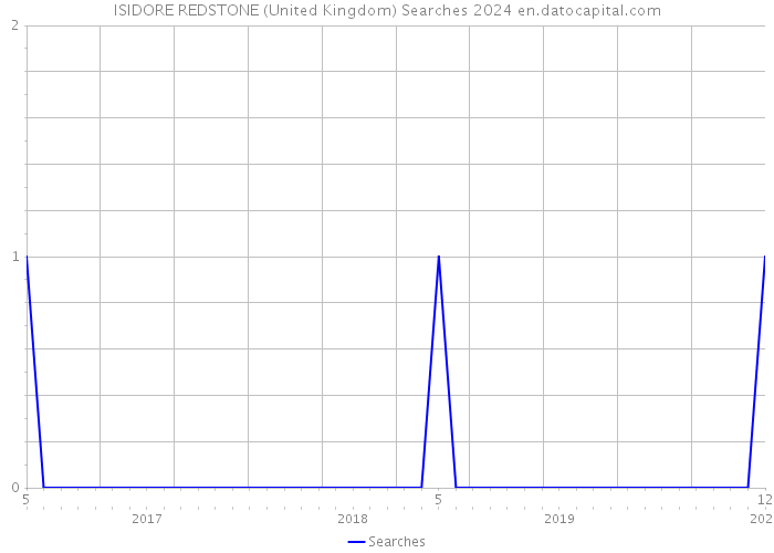 ISIDORE REDSTONE (United Kingdom) Searches 2024 