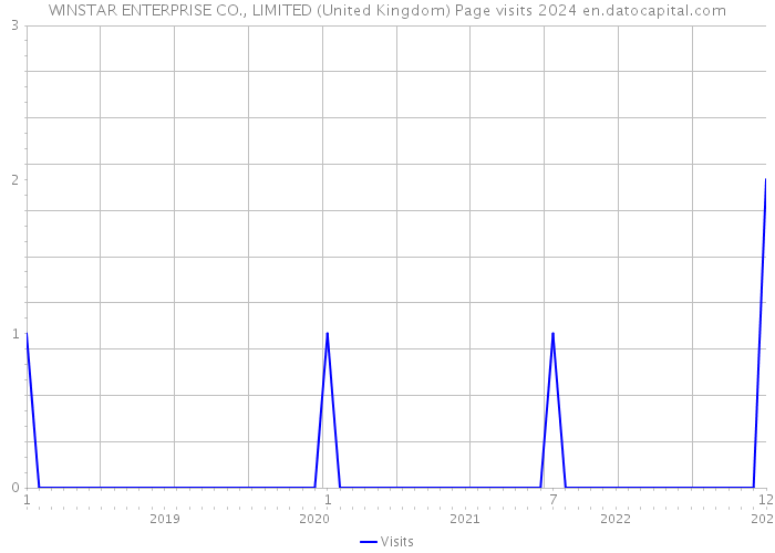 WINSTAR ENTERPRISE CO., LIMITED (United Kingdom) Page visits 2024 