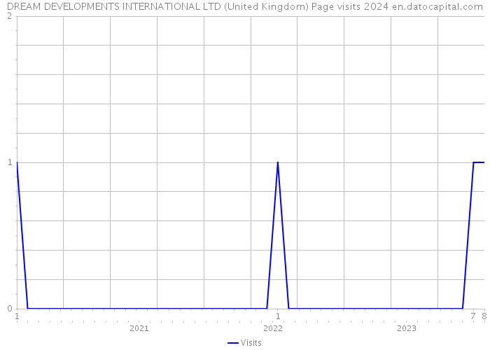 DREAM DEVELOPMENTS INTERNATIONAL LTD (United Kingdom) Page visits 2024 