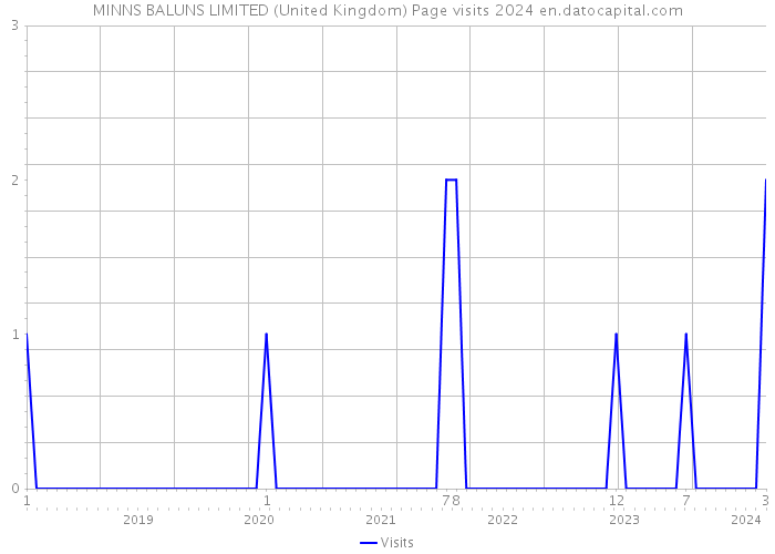 MINNS BALUNS LIMITED (United Kingdom) Page visits 2024 