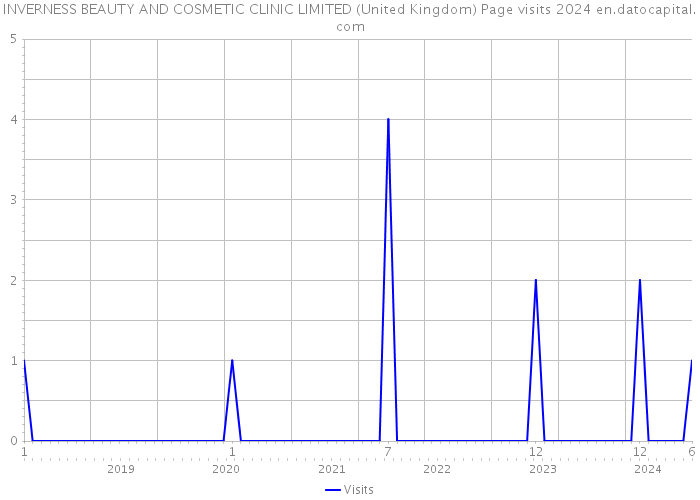 INVERNESS BEAUTY AND COSMETIC CLINIC LIMITED (United Kingdom) Page visits 2024 