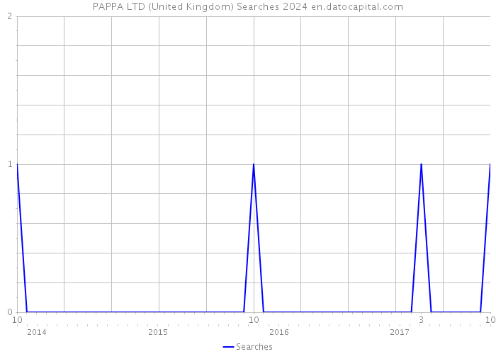 PAPPA LTD (United Kingdom) Searches 2024 