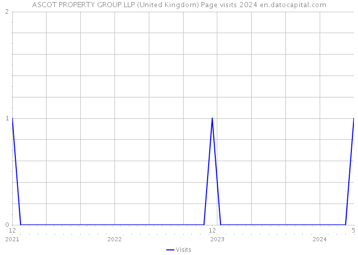 ASCOT PROPERTY GROUP LLP (United Kingdom) Page visits 2024 