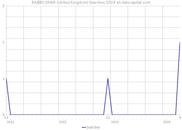 RAJEEV DHAR (United Kingdom) Searches 2024 