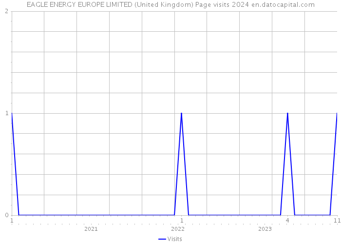 EAGLE ENERGY EUROPE LIMITED (United Kingdom) Page visits 2024 