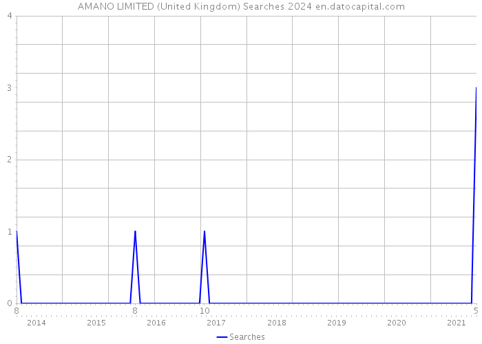 AMANO LIMITED (United Kingdom) Searches 2024 
