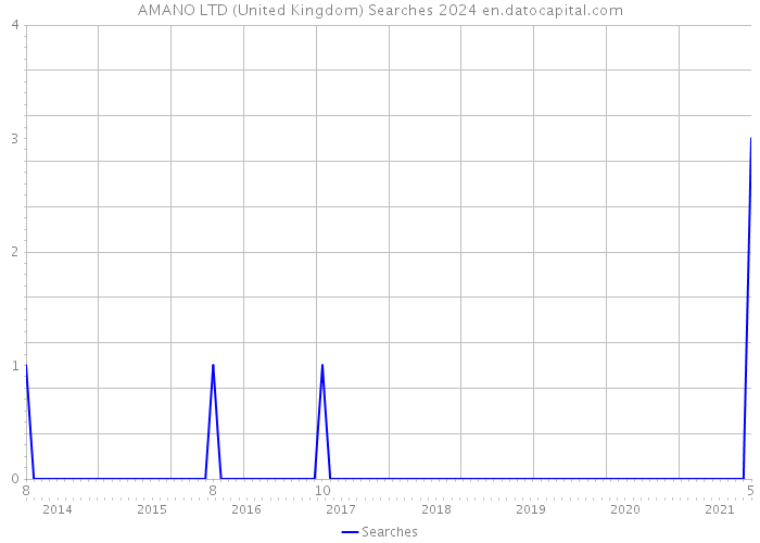 AMANO LTD (United Kingdom) Searches 2024 