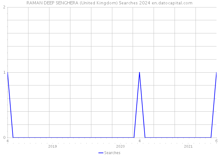 RAMAN DEEP SENGHERA (United Kingdom) Searches 2024 
