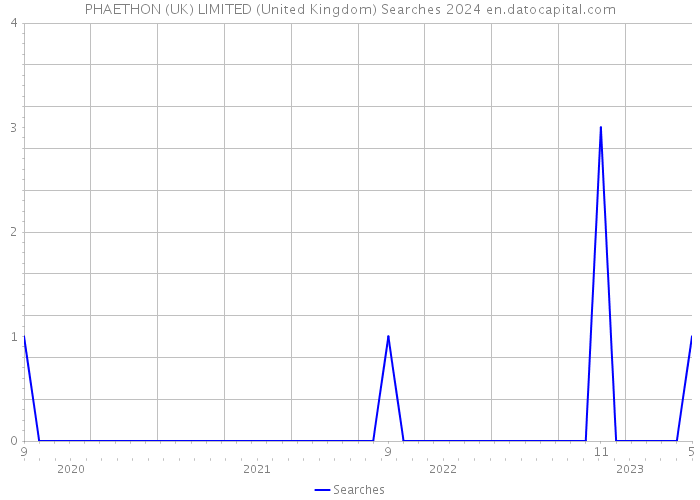 PHAETHON (UK) LIMITED (United Kingdom) Searches 2024 