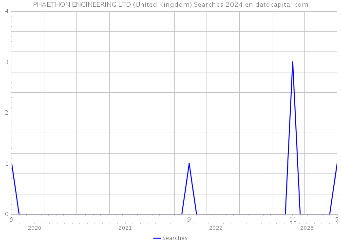 PHAETHON ENGINEERING LTD (United Kingdom) Searches 2024 