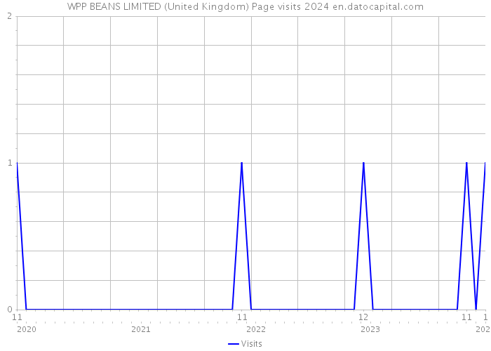 WPP BEANS LIMITED (United Kingdom) Page visits 2024 