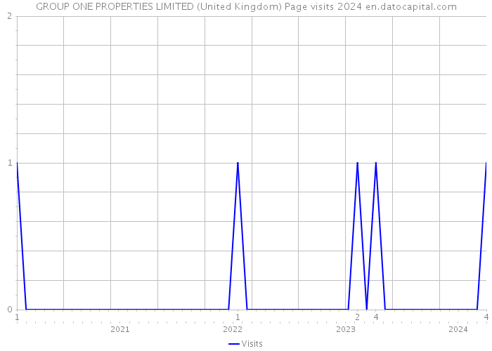 GROUP ONE PROPERTIES LIMITED (United Kingdom) Page visits 2024 
