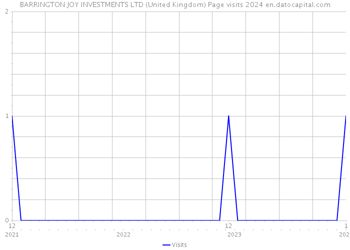 BARRINGTON JOY INVESTMENTS LTD (United Kingdom) Page visits 2024 