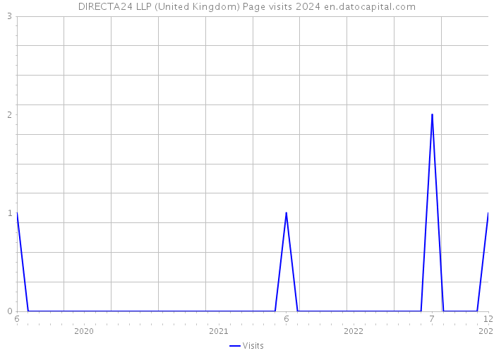 DIRECTA24 LLP (United Kingdom) Page visits 2024 