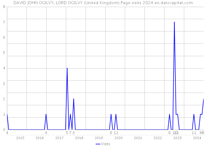 DAVID JOHN OGILVY, LORD OGILVY (United Kingdom) Page visits 2024 