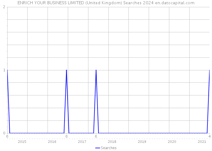 ENRICH YOUR BUSINESS LIMITED (United Kingdom) Searches 2024 