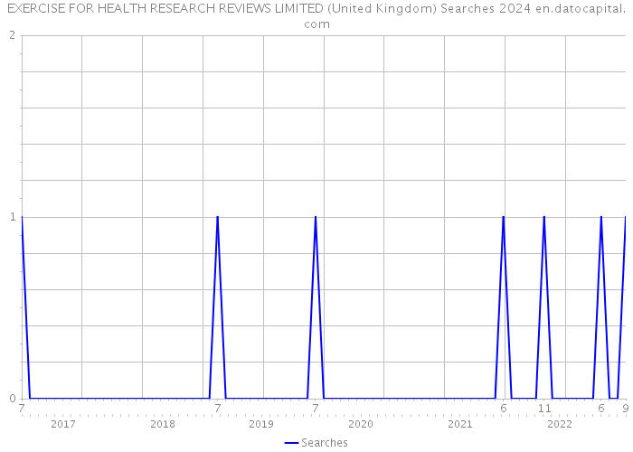 EXERCISE FOR HEALTH RESEARCH REVIEWS LIMITED (United Kingdom) Searches 2024 