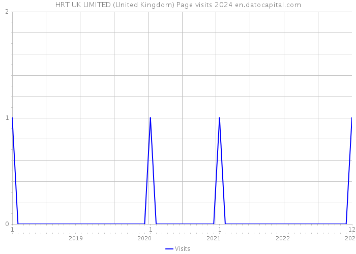 HRT UK LIMITED (United Kingdom) Page visits 2024 