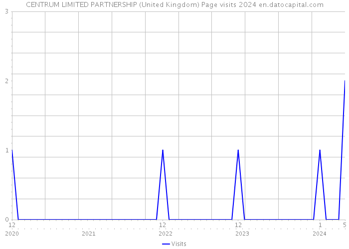 CENTRUM LIMITED PARTNERSHIP (United Kingdom) Page visits 2024 