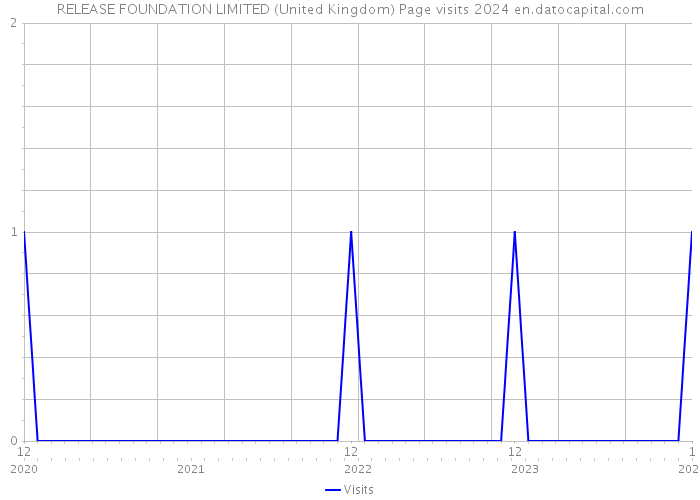 RELEASE FOUNDATION LIMITED (United Kingdom) Page visits 2024 