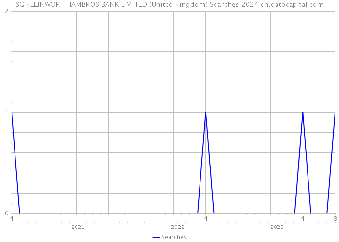 SG KLEINWORT HAMBROS BANK LIMITED (United Kingdom) Searches 2024 