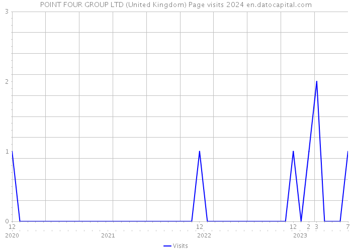 POINT FOUR GROUP LTD (United Kingdom) Page visits 2024 