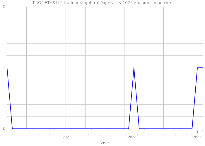 PROPIETAS LLP (United Kingdom) Page visits 2024 