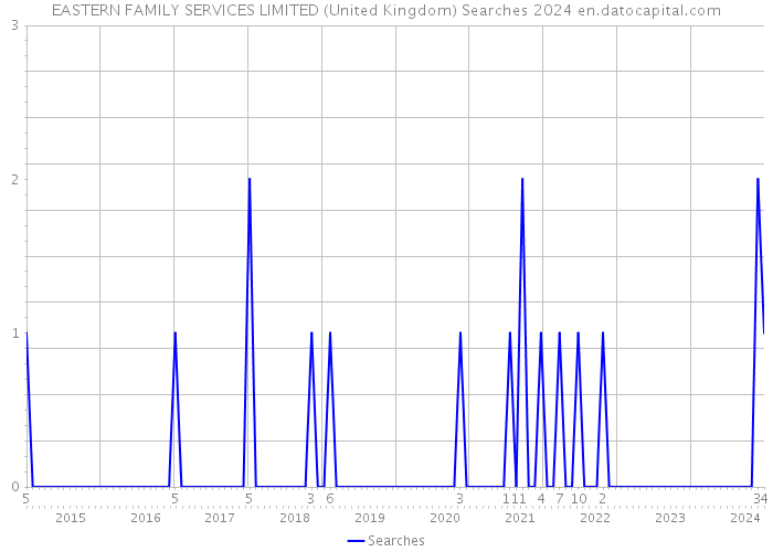 EASTERN FAMILY SERVICES LIMITED (United Kingdom) Searches 2024 