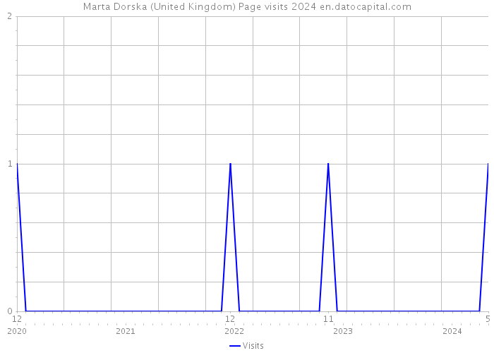 Marta Dorska (United Kingdom) Page visits 2024 