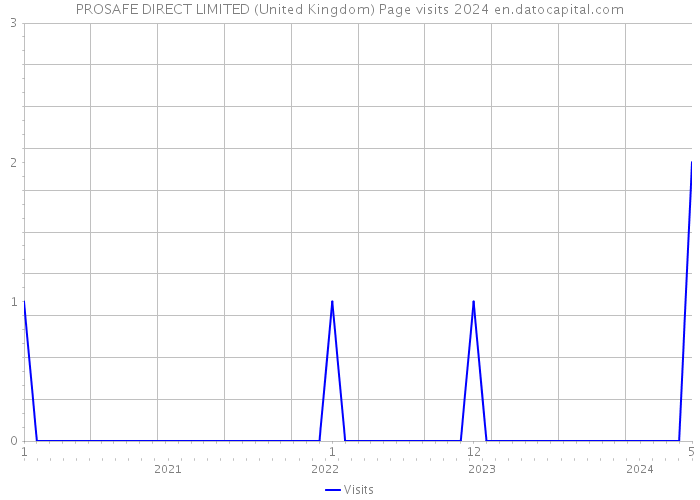 PROSAFE DIRECT LIMITED (United Kingdom) Page visits 2024 