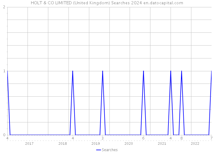 HOLT & CO LIMITED (United Kingdom) Searches 2024 