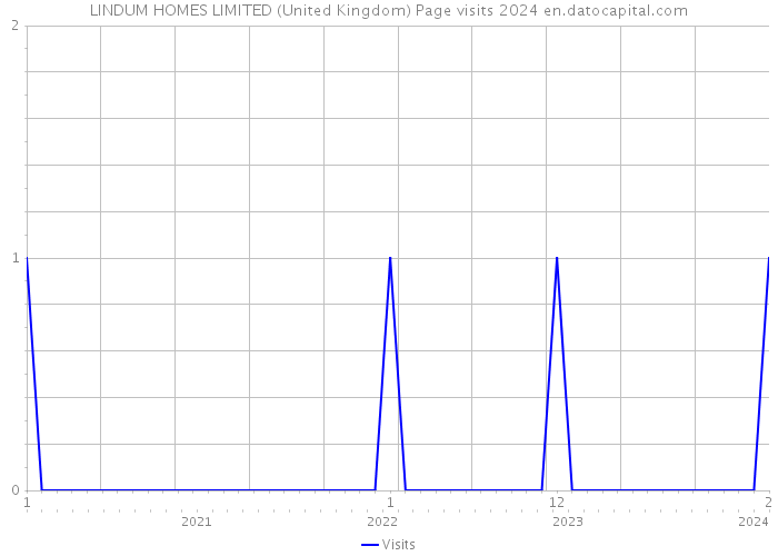 LINDUM HOMES LIMITED (United Kingdom) Page visits 2024 