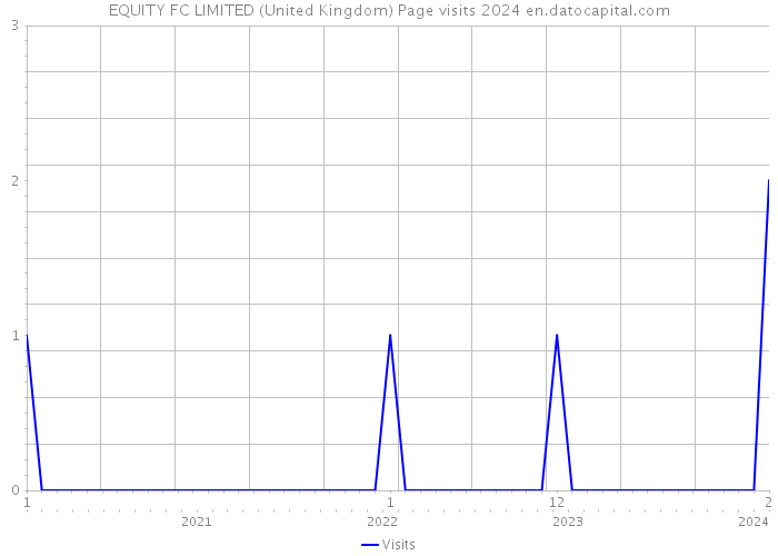 EQUITY FC LIMITED (United Kingdom) Page visits 2024 