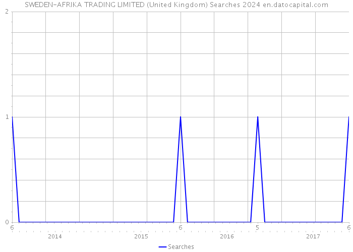 SWEDEN-AFRIKA TRADING LIMITED (United Kingdom) Searches 2024 
