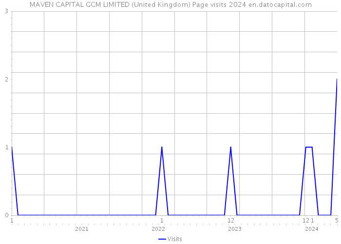 MAVEN CAPITAL GCM LIMITED (United Kingdom) Page visits 2024 